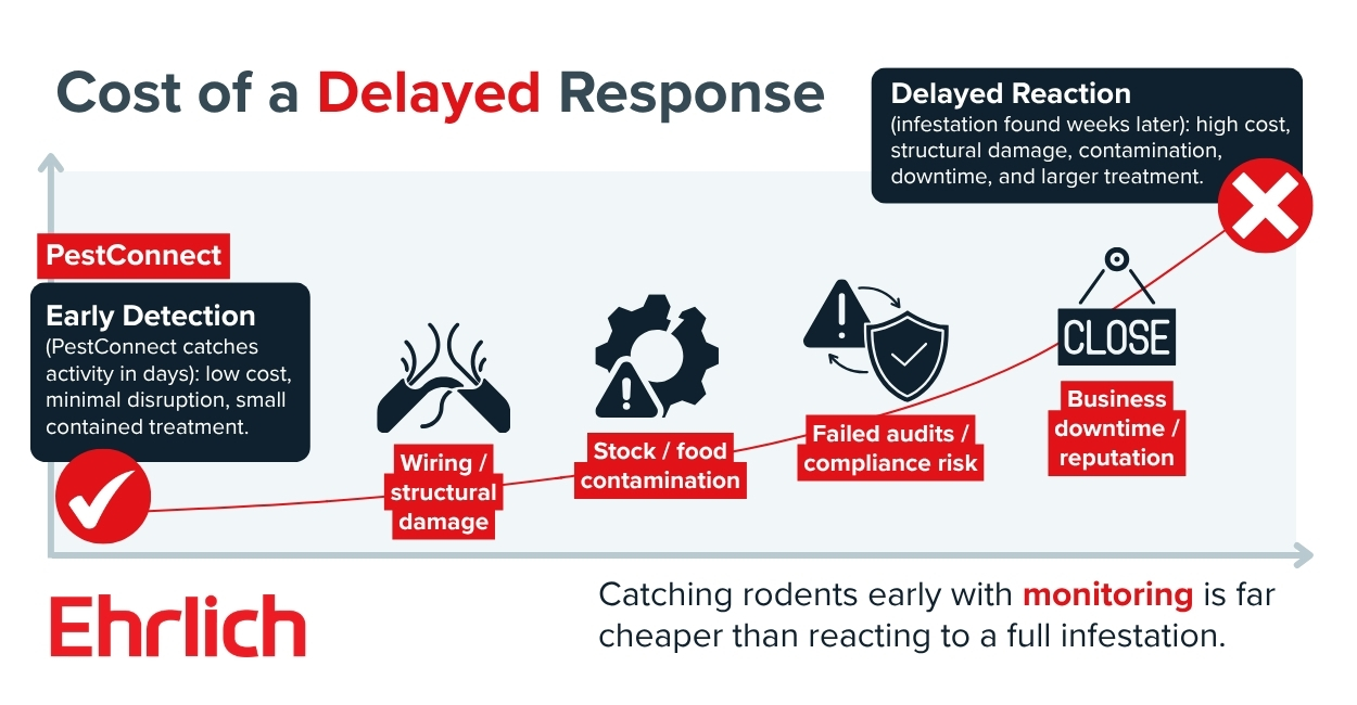 Infographic showing how early rodent detection with PestConnect reduces business costs and risks compared to a delayed response.