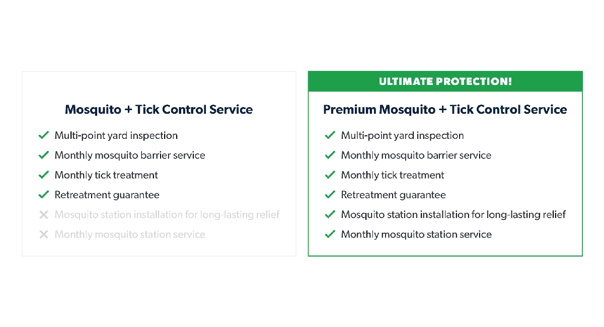 Premium Mosquito + Tick Control Service infographic