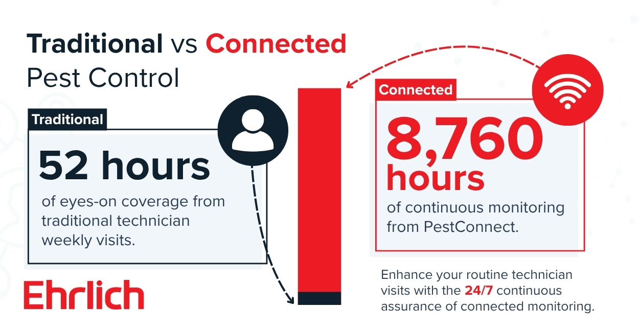 Infographic that compares 52 hours of eyes-on coverage from traditional pest control against 8,760 hours of continuous monitoring provided by PestConnect.